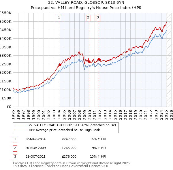 22, VALLEY ROAD, GLOSSOP, SK13 6YN: Price paid vs HM Land Registry's House Price Index