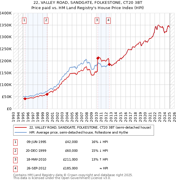 22, VALLEY ROAD, SANDGATE, FOLKESTONE, CT20 3BT: Price paid vs HM Land Registry's House Price Index