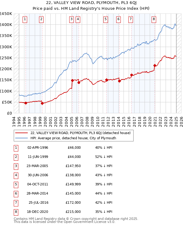 22, VALLEY VIEW ROAD, PLYMOUTH, PL3 6QJ: Price paid vs HM Land Registry's House Price Index