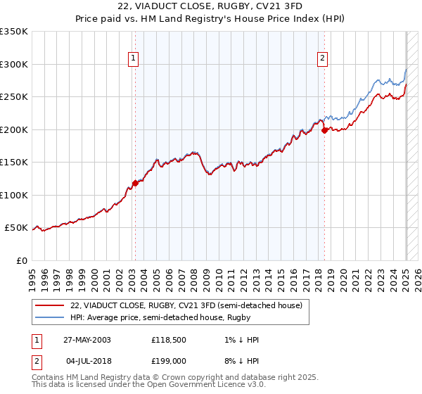 22, VIADUCT CLOSE, RUGBY, CV21 3FD: Price paid vs HM Land Registry's House Price Index