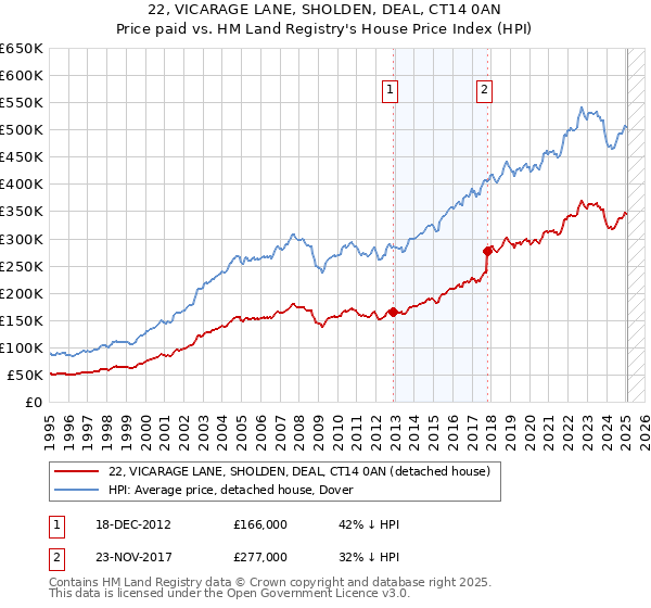 22, VICARAGE LANE, SHOLDEN, DEAL, CT14 0AN: Price paid vs HM Land Registry's House Price Index