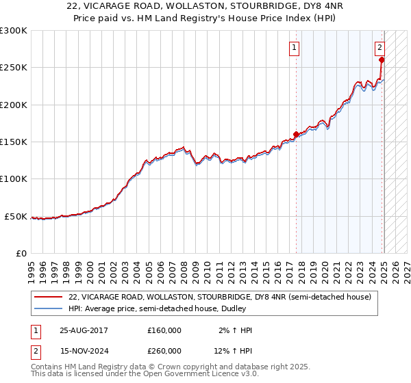 22, VICARAGE ROAD, WOLLASTON, STOURBRIDGE, DY8 4NR: Price paid vs HM Land Registry's House Price Index