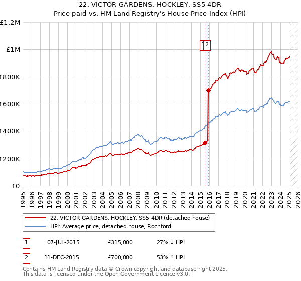 22, VICTOR GARDENS, HOCKLEY, SS5 4DR: Price paid vs HM Land Registry's House Price Index