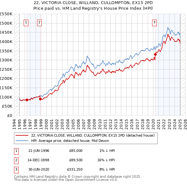 22, VICTORIA CLOSE, WILLAND, CULLOMPTON, EX15 2PD: Price paid vs HM Land Registry's House Price Index