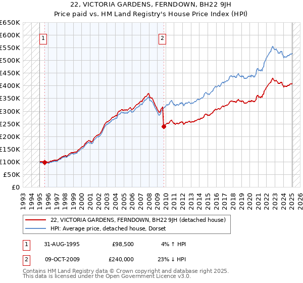 22, VICTORIA GARDENS, FERNDOWN, BH22 9JH: Price paid vs HM Land Registry's House Price Index