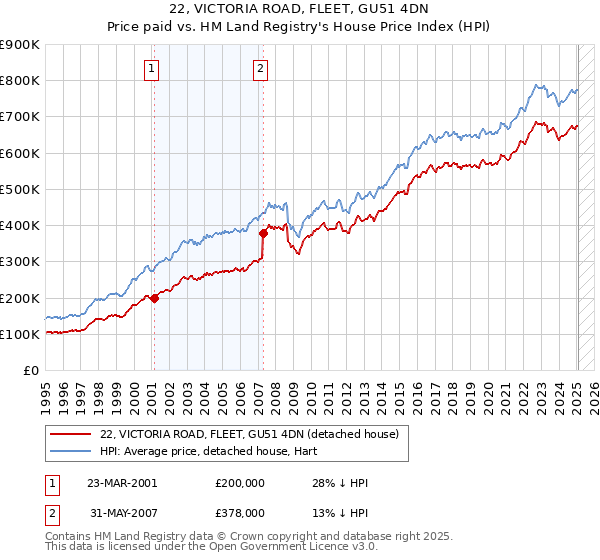 22, VICTORIA ROAD, FLEET, GU51 4DN: Price paid vs HM Land Registry's House Price Index