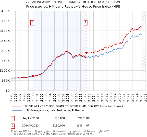22, VIEWLANDS CLOSE, BRAMLEY, ROTHERHAM, S66 1WF: Price paid vs HM Land Registry's House Price Index