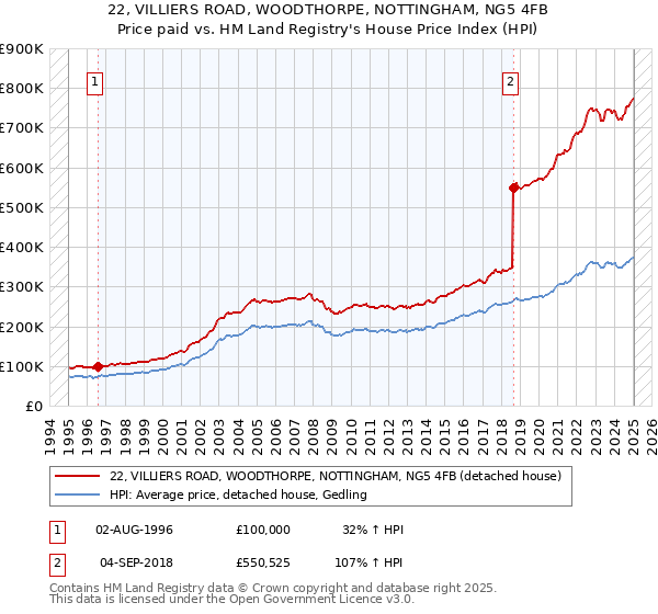 22, VILLIERS ROAD, WOODTHORPE, NOTTINGHAM, NG5 4FB: Price paid vs HM Land Registry's House Price Index