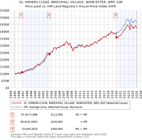 22, VIMIERA CLOSE, BROCKHILL VILLAGE, WORCESTER, WR5 2QP: Price paid vs HM Land Registry's House Price Index