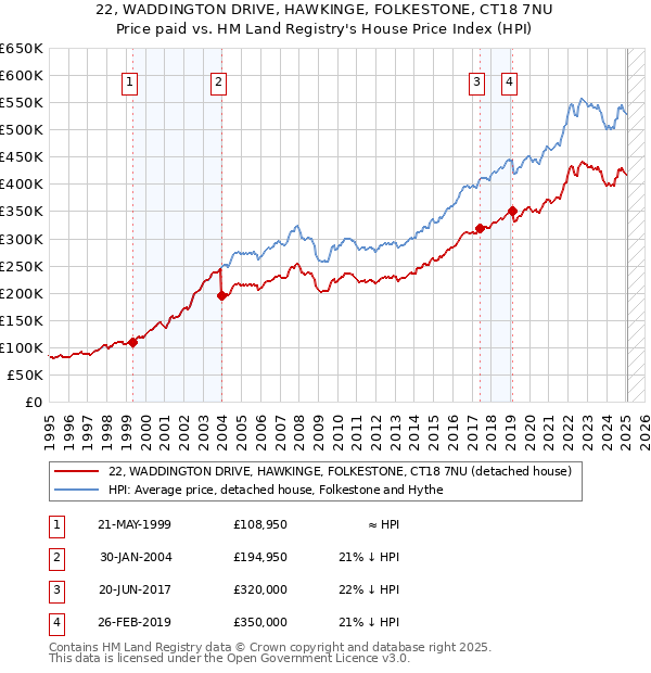 22, WADDINGTON DRIVE, HAWKINGE, FOLKESTONE, CT18 7NU: Price paid vs HM Land Registry's House Price Index