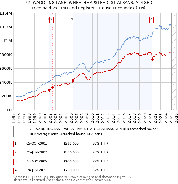 22, WADDLING LANE, WHEATHAMPSTEAD, ST ALBANS, AL4 8FD: Price paid vs HM Land Registry's House Price Index