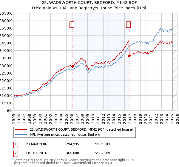 22, WADSWORTH COURT, BEDFORD, MK42 9QF: Price paid vs HM Land Registry's House Price Index
