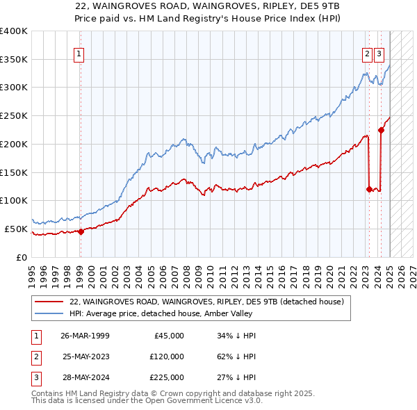 22, WAINGROVES ROAD, WAINGROVES, RIPLEY, DE5 9TB: Price paid vs HM Land Registry's House Price Index