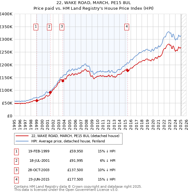 22, WAKE ROAD, MARCH, PE15 8UL: Price paid vs HM Land Registry's House Price Index