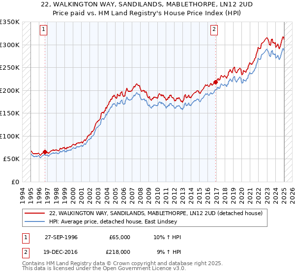 22, WALKINGTON WAY, SANDILANDS, MABLETHORPE, LN12 2UD: Price paid vs HM Land Registry's House Price Index