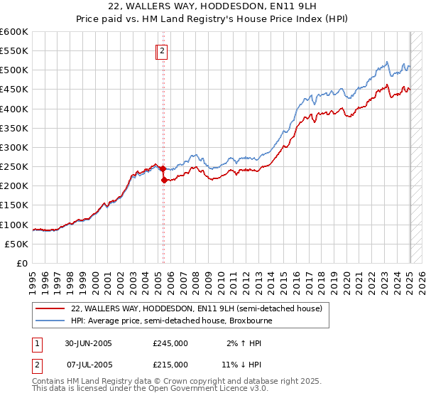 22, WALLERS WAY, HODDESDON, EN11 9LH: Price paid vs HM Land Registry's House Price Index