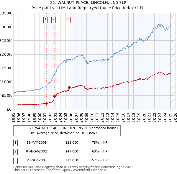 22, WALNUT PLACE, LINCOLN, LN5 7LP: Price paid vs HM Land Registry's House Price Index