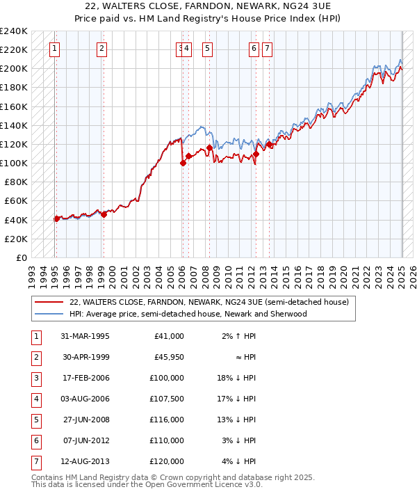 22, WALTERS CLOSE, FARNDON, NEWARK, NG24 3UE: Price paid vs HM Land Registry's House Price Index