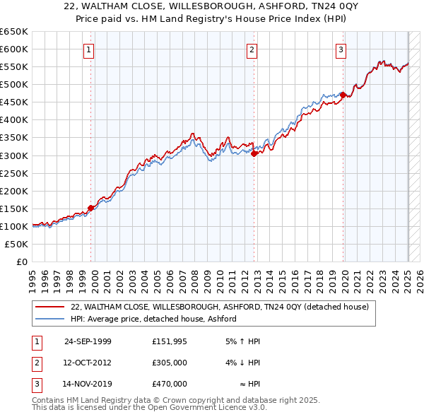 22, WALTHAM CLOSE, WILLESBOROUGH, ASHFORD, TN24 0QY: Price paid vs HM Land Registry's House Price Index