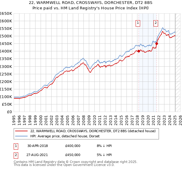 22, WARMWELL ROAD, CROSSWAYS, DORCHESTER, DT2 8BS: Price paid vs HM Land Registry's House Price Index