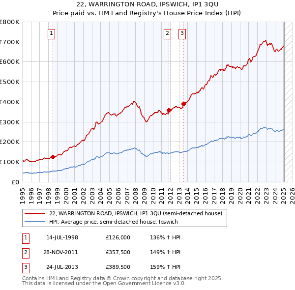 22, WARRINGTON ROAD, IPSWICH, IP1 3QU: Price paid vs HM Land Registry's House Price Index
