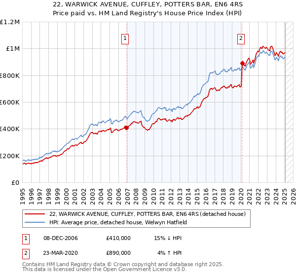 22, WARWICK AVENUE, CUFFLEY, POTTERS BAR, EN6 4RS: Price paid vs HM Land Registry's House Price Index