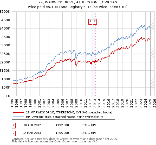 22, WARWICK DRIVE, ATHERSTONE, CV9 3AS: Price paid vs HM Land Registry's House Price Index
