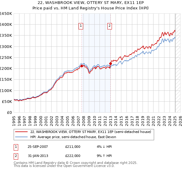 22, WASHBROOK VIEW, OTTERY ST MARY, EX11 1EP: Price paid vs HM Land Registry's House Price Index