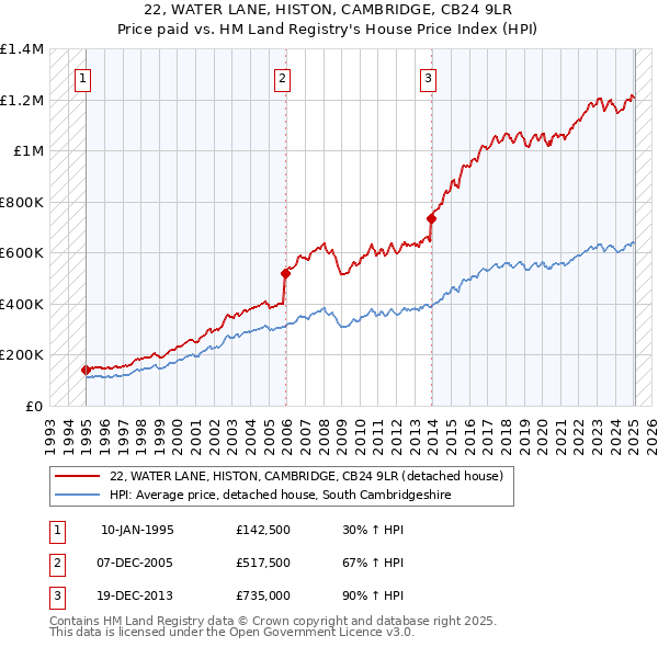 22, WATER LANE, HISTON, CAMBRIDGE, CB24 9LR: Price paid vs HM Land Registry's House Price Index
