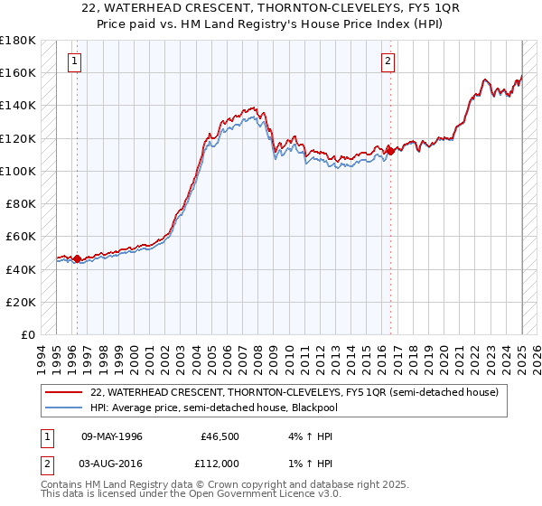 22, WATERHEAD CRESCENT, THORNTON-CLEVELEYS, FY5 1QR: Price paid vs HM Land Registry's House Price Index