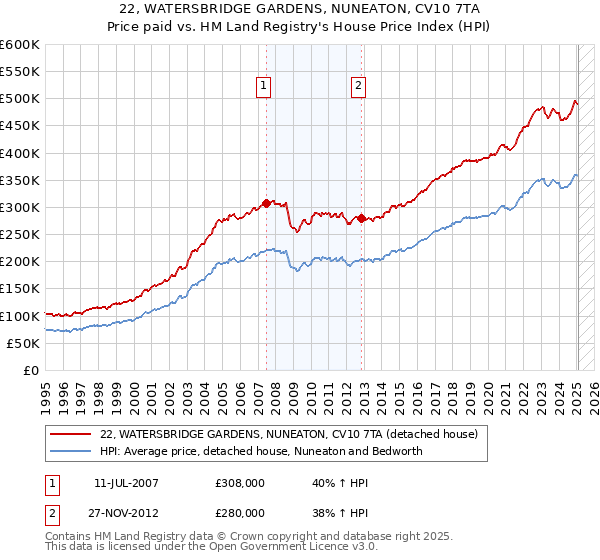22, WATERSBRIDGE GARDENS, NUNEATON, CV10 7TA: Price paid vs HM Land Registry's House Price Index