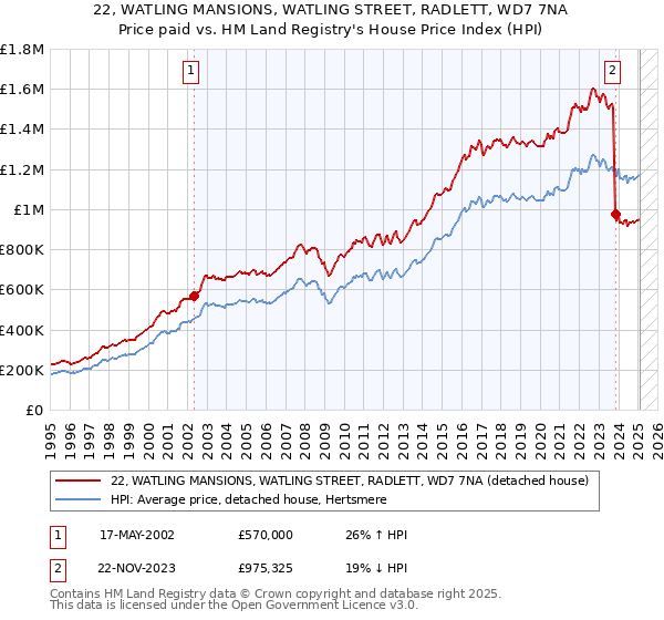 22, WATLING MANSIONS, WATLING STREET, RADLETT, WD7 7NA: Price paid vs HM Land Registry's House Price Index