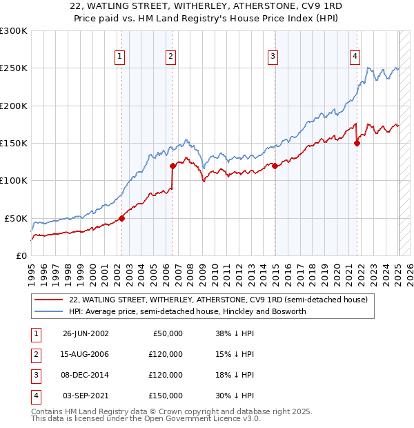 22, WATLING STREET, WITHERLEY, ATHERSTONE, CV9 1RD: Price paid vs HM Land Registry's House Price Index