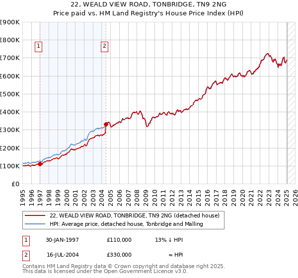 22, WEALD VIEW ROAD, TONBRIDGE, TN9 2NG: Price paid vs HM Land Registry's House Price Index