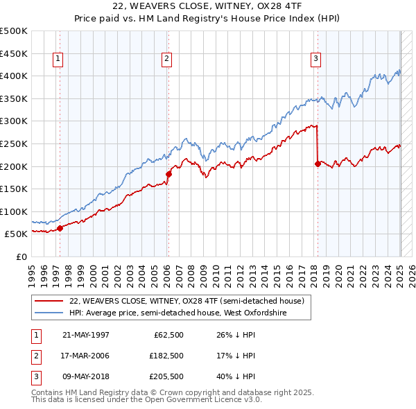22, WEAVERS CLOSE, WITNEY, OX28 4TF: Price paid vs HM Land Registry's House Price Index