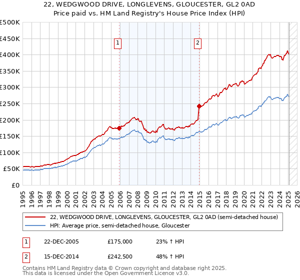 22, WEDGWOOD DRIVE, LONGLEVENS, GLOUCESTER, GL2 0AD: Price paid vs HM Land Registry's House Price Index