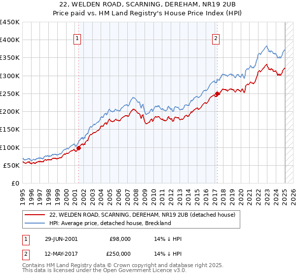 22, WELDEN ROAD, SCARNING, DEREHAM, NR19 2UB: Price paid vs HM Land Registry's House Price Index