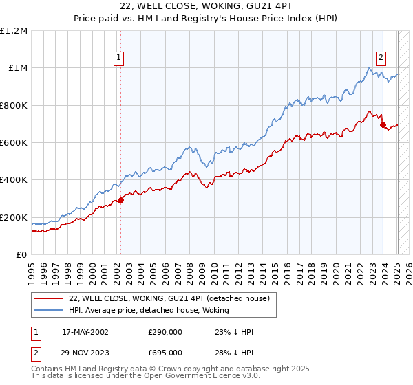 22, WELL CLOSE, WOKING, GU21 4PT: Price paid vs HM Land Registry's House Price Index