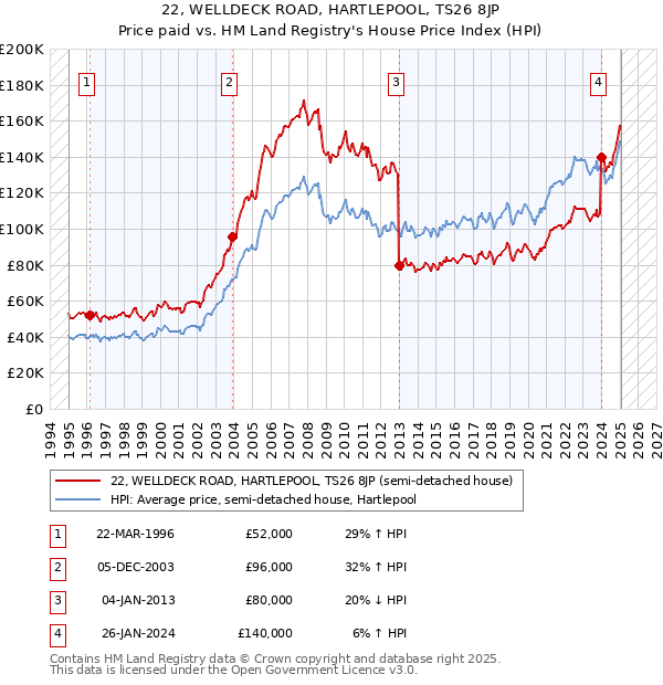 22, WELLDECK ROAD, HARTLEPOOL, TS26 8JP: Price paid vs HM Land Registry's House Price Index