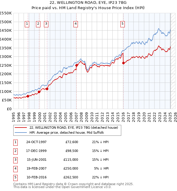 22, WELLINGTON ROAD, EYE, IP23 7BG: Price paid vs HM Land Registry's House Price Index