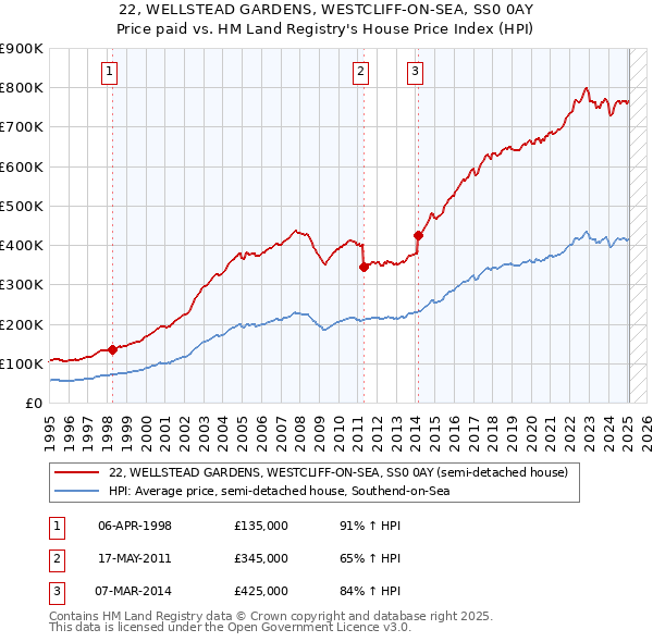 22, WELLSTEAD GARDENS, WESTCLIFF-ON-SEA, SS0 0AY: Price paid vs HM Land Registry's House Price Index