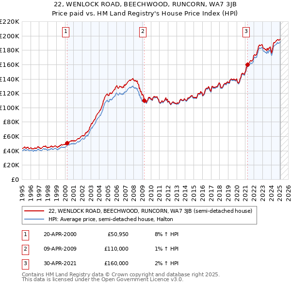 22, WENLOCK ROAD, BEECHWOOD, RUNCORN, WA7 3JB: Price paid vs HM Land Registry's House Price Index
