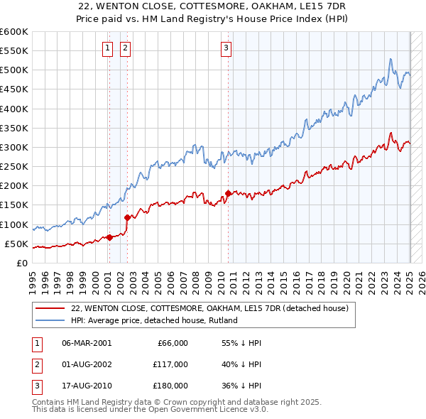 22, WENTON CLOSE, COTTESMORE, OAKHAM, LE15 7DR: Price paid vs HM Land Registry's House Price Index