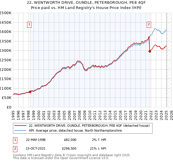 22, WENTWORTH DRIVE, OUNDLE, PETERBOROUGH, PE8 4QF: Price paid vs HM Land Registry's House Price Index