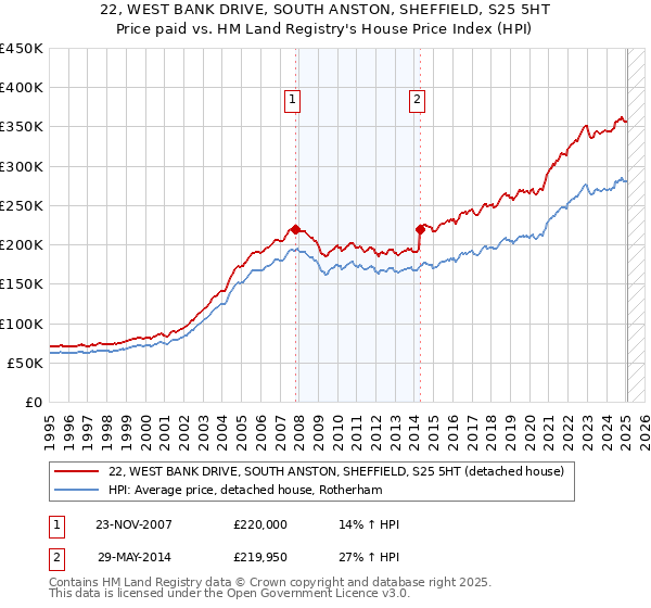 22, WEST BANK DRIVE, SOUTH ANSTON, SHEFFIELD, S25 5HT: Price paid vs HM Land Registry's House Price Index