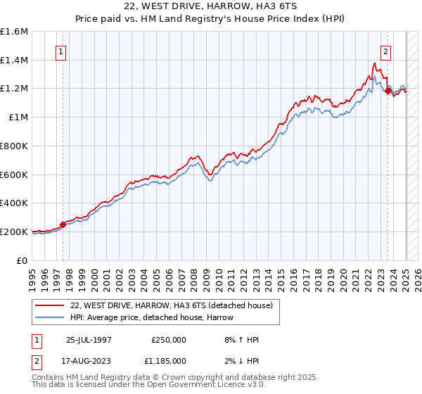 22, WEST DRIVE, HARROW, HA3 6TS: Price paid vs HM Land Registry's House Price Index