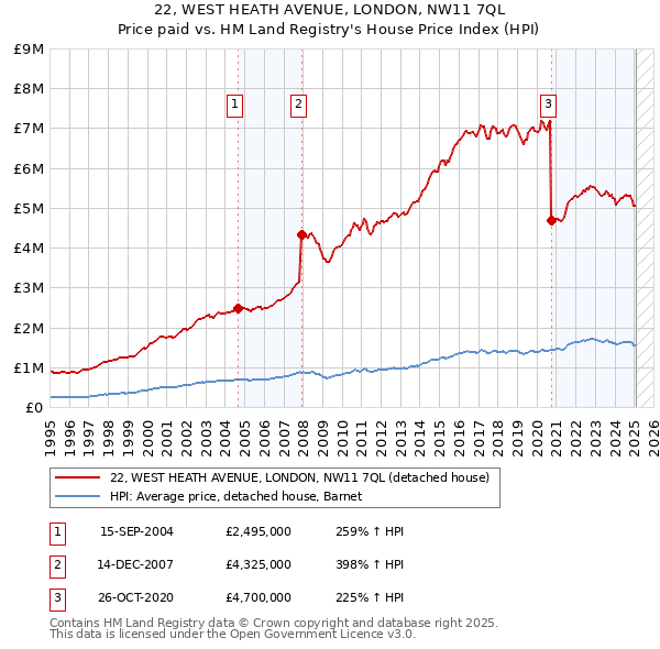 22, WEST HEATH AVENUE, LONDON, NW11 7QL: Price paid vs HM Land Registry's House Price Index