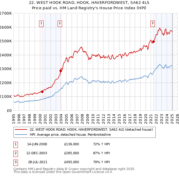 22, WEST HOOK ROAD, HOOK, HAVERFORDWEST, SA62 4LS: Price paid vs HM Land Registry's House Price Index