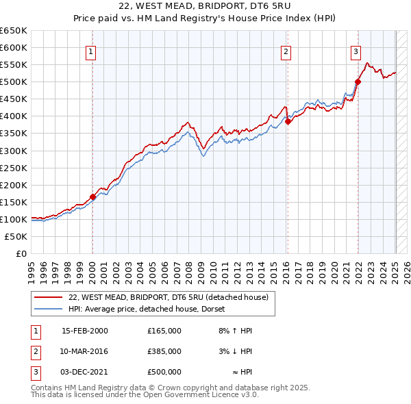 22, WEST MEAD, BRIDPORT, DT6 5RU: Price paid vs HM Land Registry's House Price Index