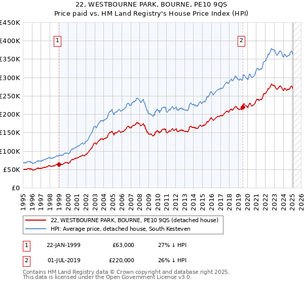 22, WESTBOURNE PARK, BOURNE, PE10 9QS: Price paid vs HM Land Registry's House Price Index